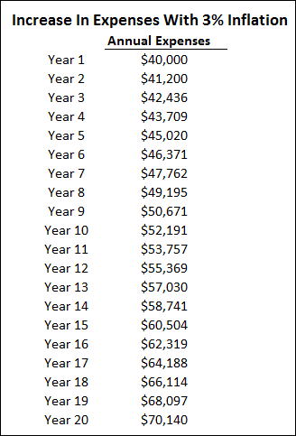 Chart 2 - Annual Expenses