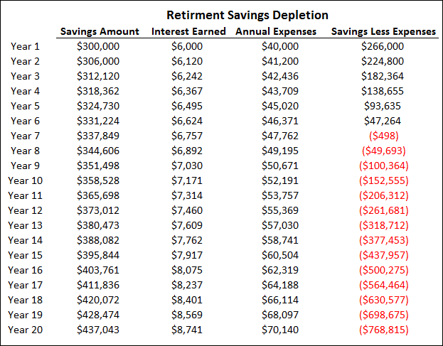 Chart 3 - Retirement Savings Depletion