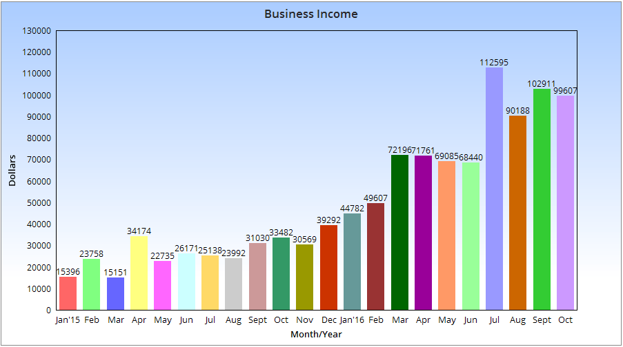 Monthly Income Chart