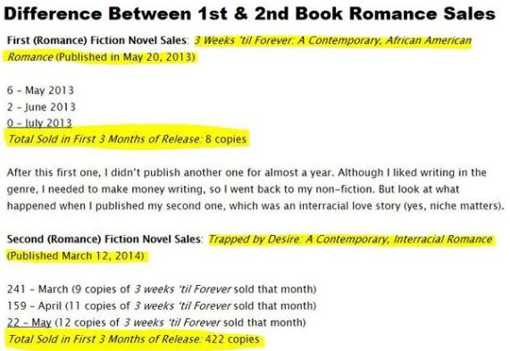 can you make money writing romance novels