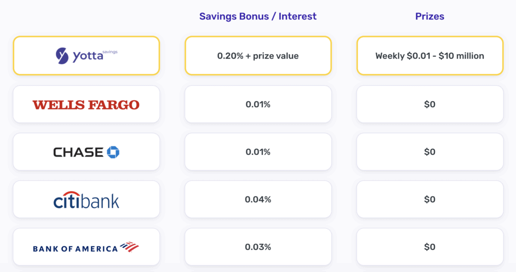 The Yotta Savings app gives you the chance to win up to $10,000,000 weekly. In my Yotta Savings Review, I go over if the app is legit and my referral code. In this picture is the Yotta Savings rate compared to well known banks.